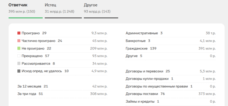 Полная информация о деле