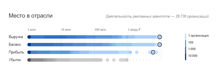 Место организации в отрасли