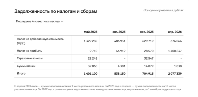 Задолженность по налогам и сборам