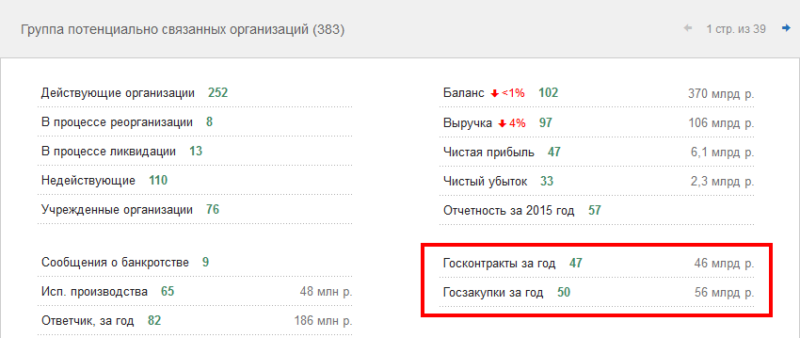Закупки связанных организаций